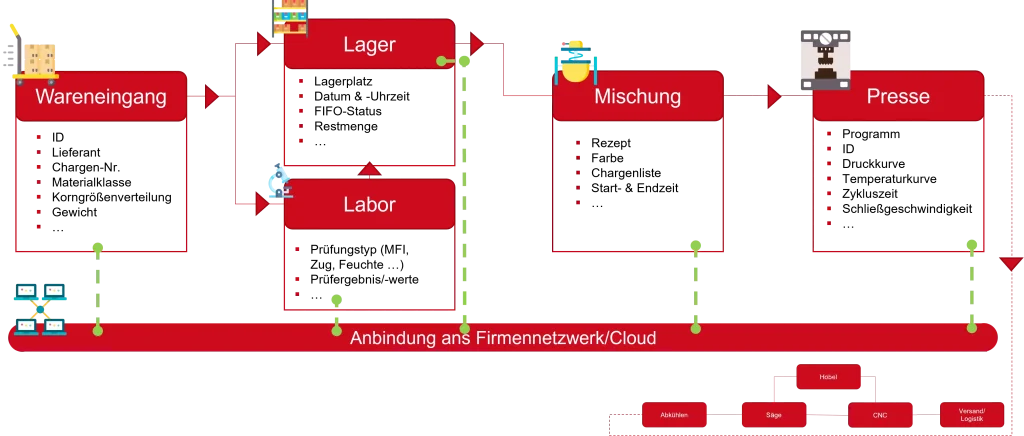 Dargestellt sind die verschiedenen Datenquellen mit dazugehörigen Informationen.